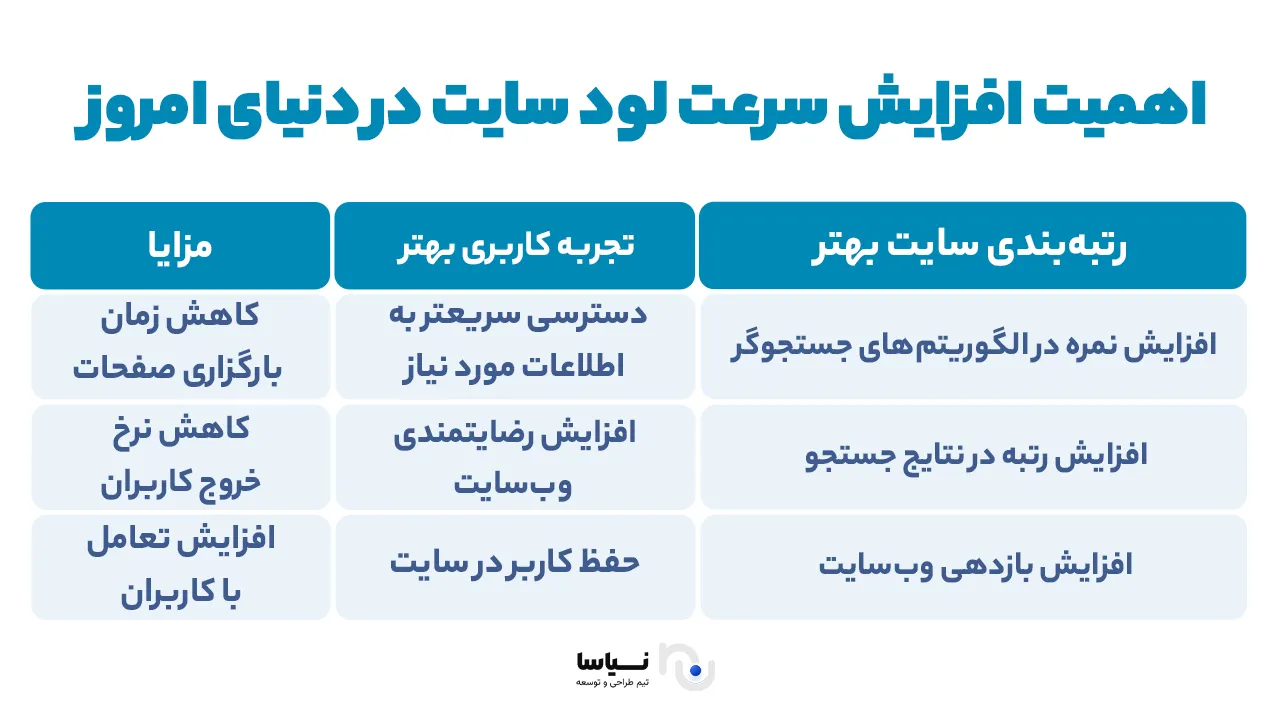 افزایش سرعت لود سایت